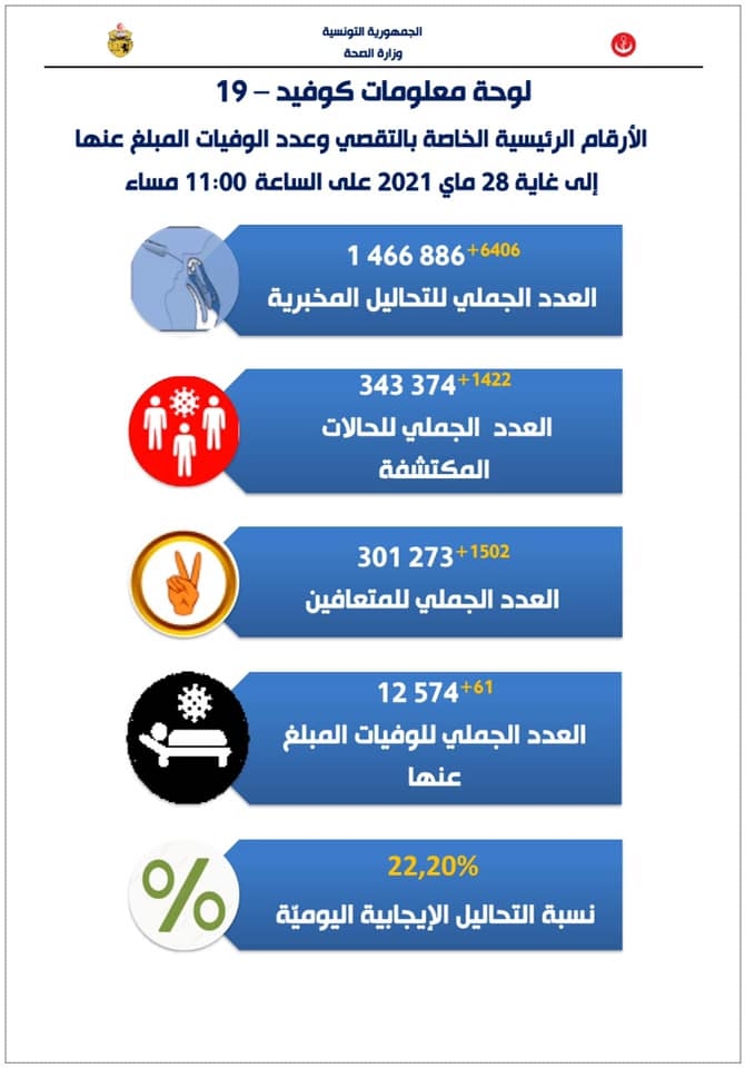 61 وفاة و1422 إصابة جديدة بكورونا
