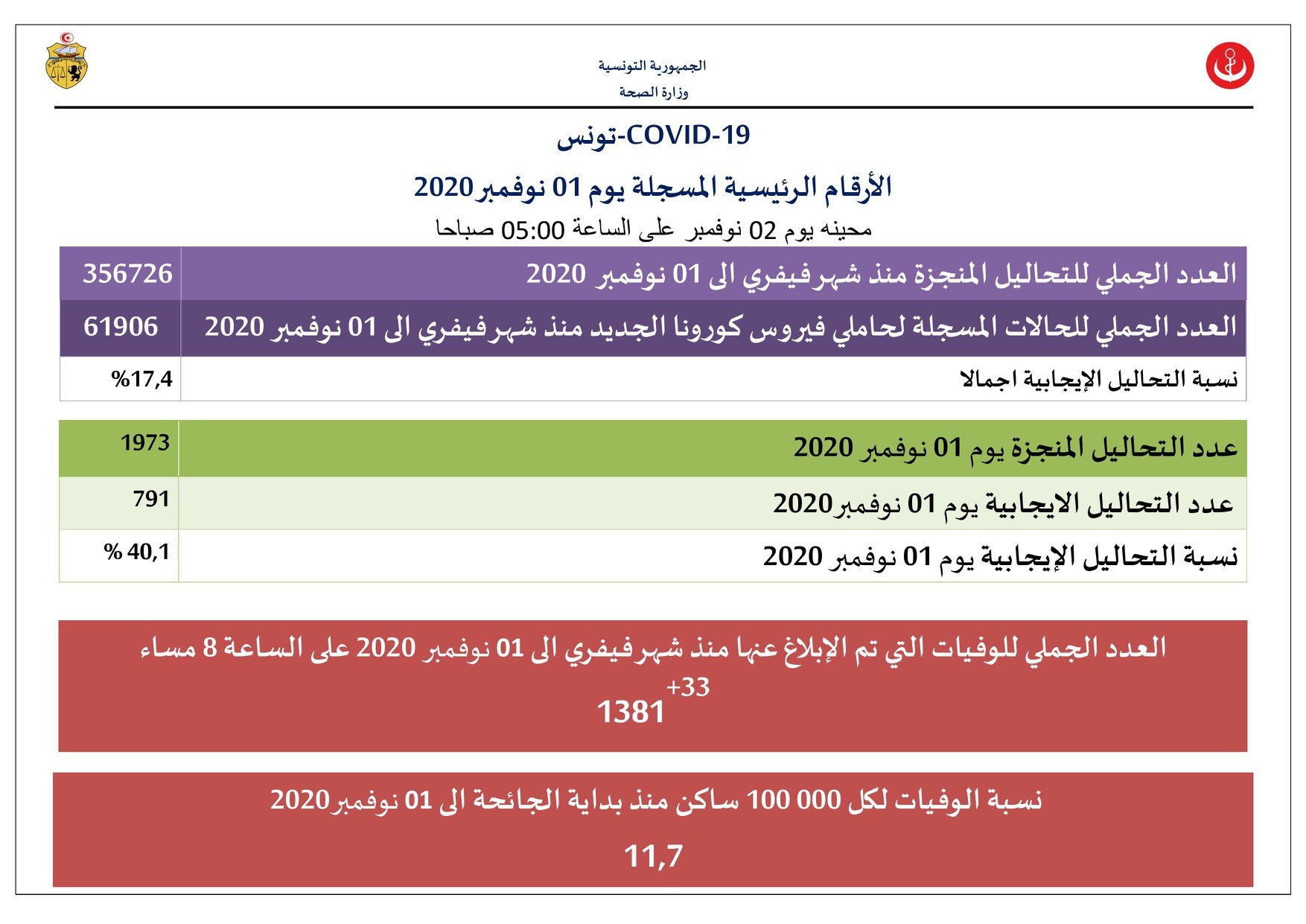 مستجدات الوضع الوبائي في تونس الى يوم 01 نوفمبر 2020