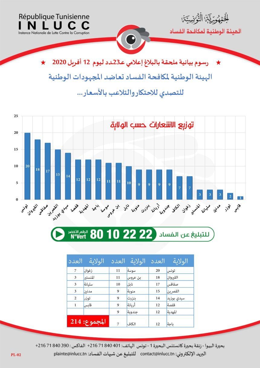 بلاغ إعلامي عــ 23 ـــــــــدد ليوم الأحد 12 أفريل 2020 للهيئة الوطنية لمكافحة الفساد
