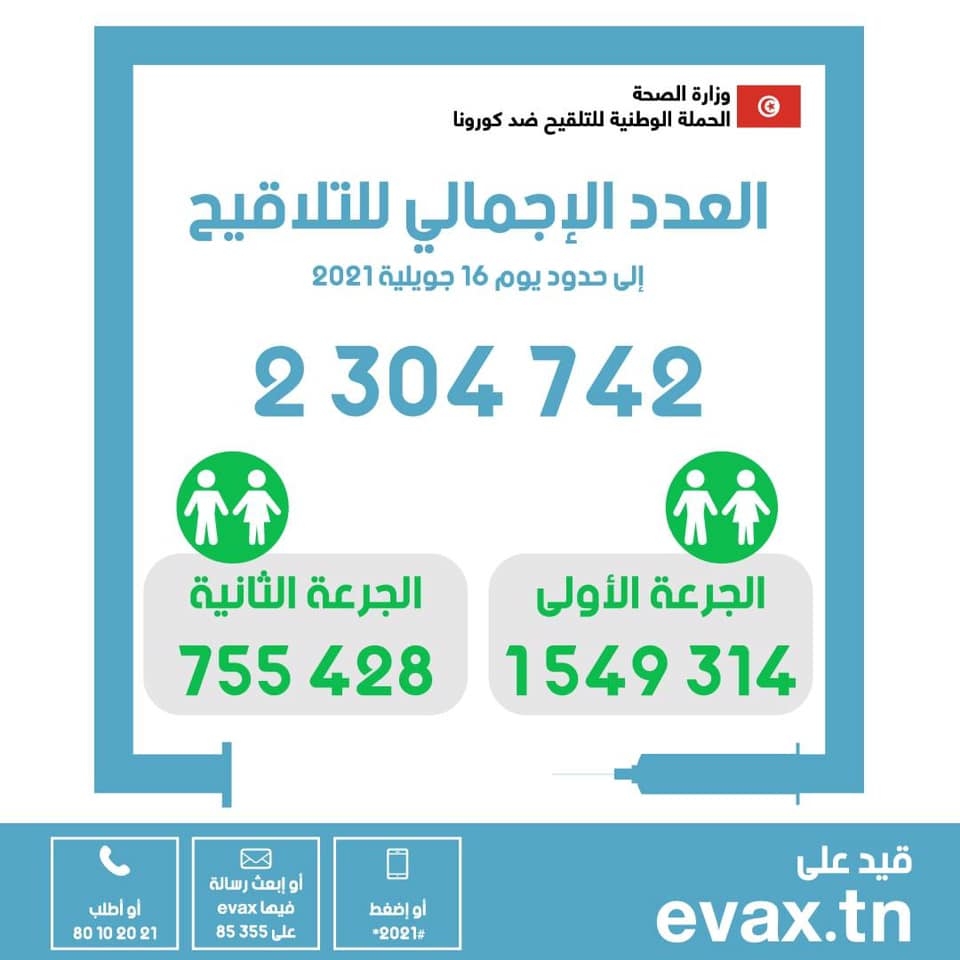 في اليوم 126 من الحملة الوطنية للتلقيح ضدّ فيروس كورونا العدد الاجمالي للملقحين بالجرعة الثانية : 755428