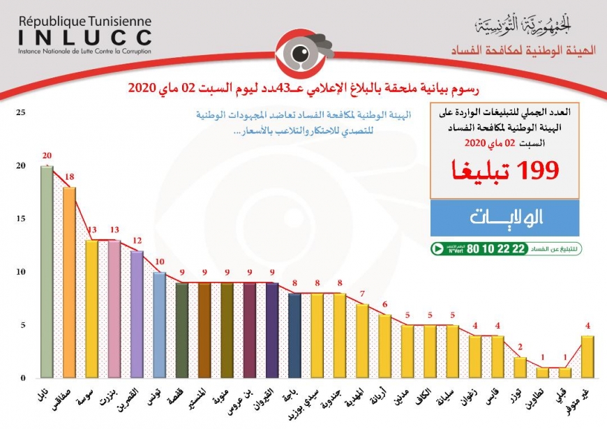 الهيئة الوطنية لمكافحة الفساد: التبليغ عن استيلاء أكثر من 20 شخصا على موقع أثري يمسح أكثر من 40 هكتار