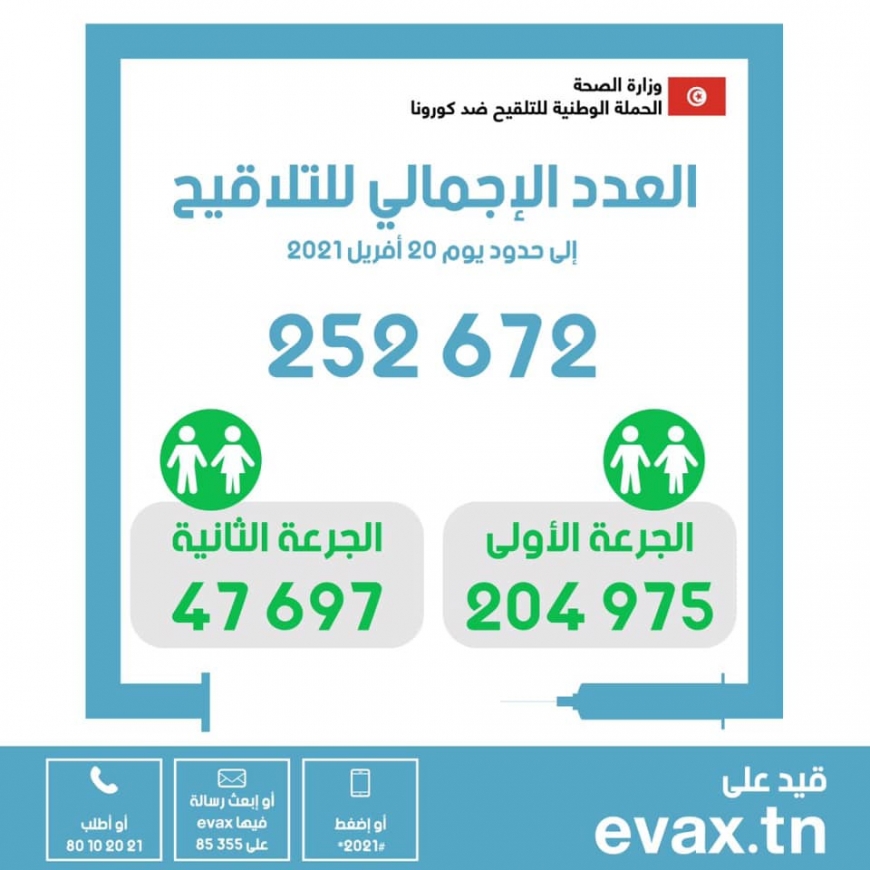 47697 &rlm;&rlm;&rlm;&rlm;&rlm;ألف تونسي يستكملون الجرعة الثانية من التطعيم ضد كورونا، من بين أكثر من 250 ألف شخص تلقوا التلقيح