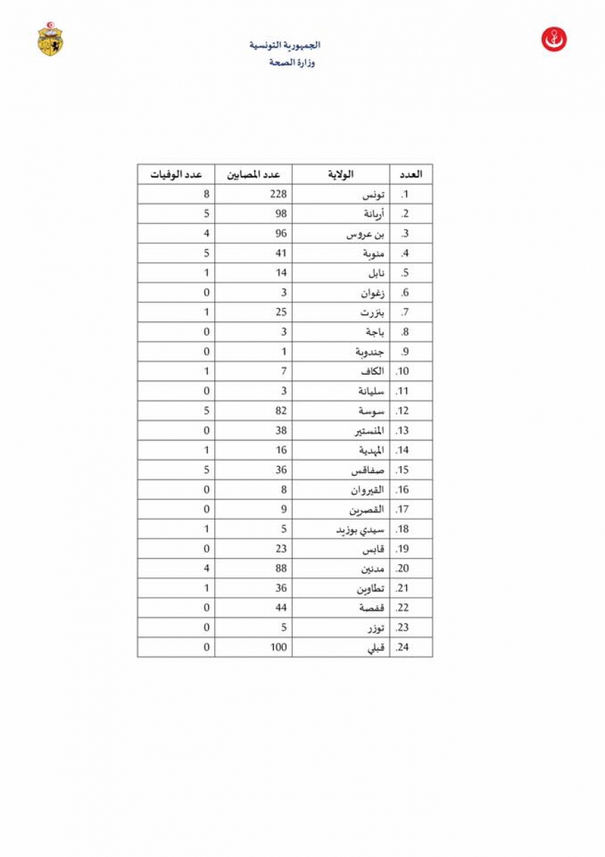 الوضع الوبائي اليومي لفيروس الكورونا بتاريخ 01 ماي2020: 11حالة إصابة جديدة