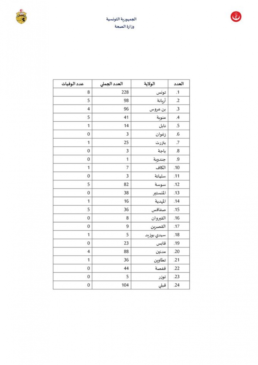 الوضع الوبائي اليومي لفيروس الكورونا بتونس بتاريخ 02 ماي 2020:  1013 حالة مؤكدة من بينها328 حالة شفاء و42 حالة وفاة و643 حالة إصابة